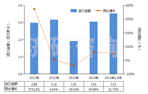 2011-2015年9月中國硝酸鈣和硝酸銨的復(fù)鹽及混合物(HS31026000)進口總額及增速統(tǒng)計